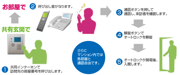 無線　オートロック　画像
