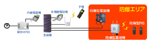 防爆機器　導入事例