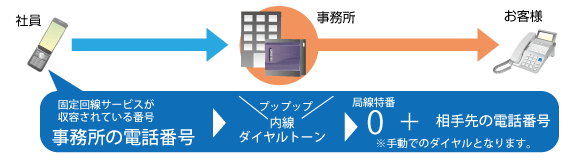 Bizモバイルリンク機能 ビジネスホン 画像