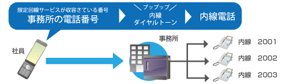 Bizモバイルリンク機能 ビジネスホン 画像