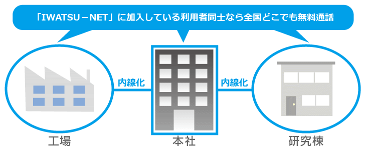 「IWATSU-NET」に加入している利用者同士なら全国どこでも無料通話