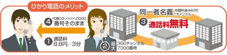 ひかり電話のメリット ひかり電話 画像