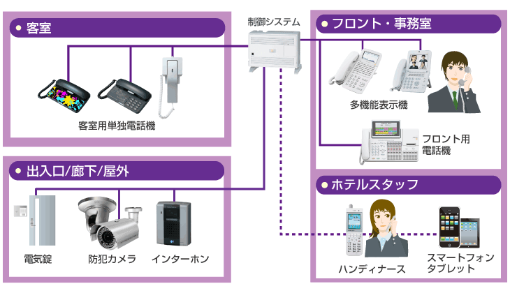 ホテル向けシステム図