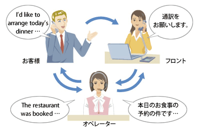 同時通訳で対応