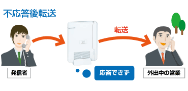 不応答後転送
