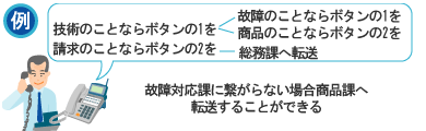 音声応答転送装置 IVR-2430 画像