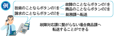 音声応答転送装置　IVR-2430　画像