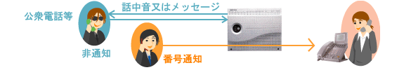 迷惑電話　防止　図