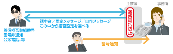 迷惑電話機能 迷惑電話 画像