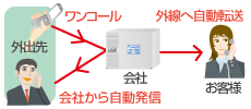 リモートコールバック サクサ 画像