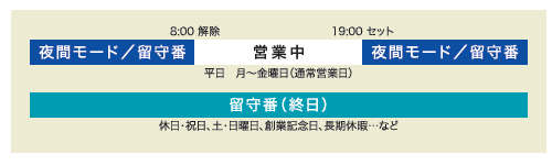 ウィークリー留守
