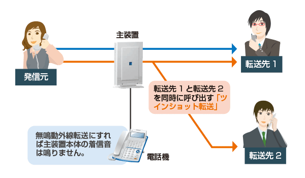 転送機能