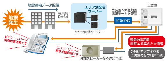 緊急地震速報を流せるビジネスホン サクサ 画像