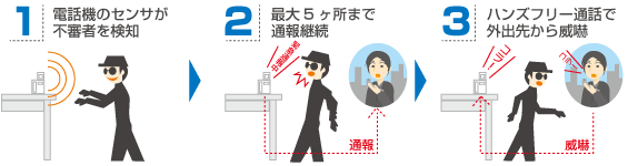 電話搭載センサーでセキュリティ向上 サクサ 画像