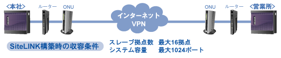 複数拠点統合システム~サイトリンク ビジネスホン 機能 画像