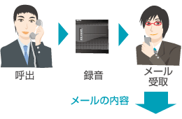 録音お知らせメール機能 岩通 ビジネスホン 画像