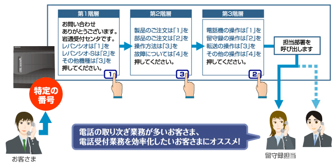 簡易IVR機能
