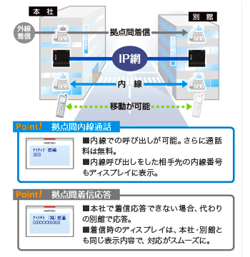 複数拠点統合システム
