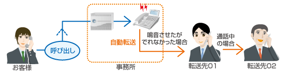 ステップ転送 転送 画像