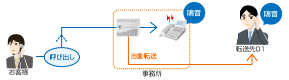 ダブル鳴音転送 転送 画像