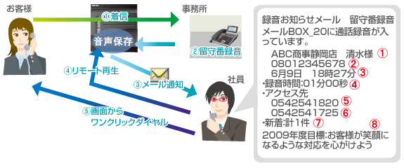 電話機内蔵型・留守番電話装置ボイスメール 留守番電話装置 画像