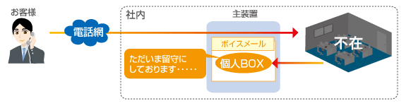 電話機内蔵型・留守番電話装置ボイスメール 留守番電話装置 画像