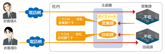 電話機内蔵型・留守番電話装置ボイスメール 留守番電話装置 画像