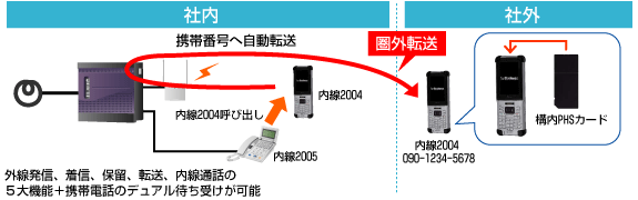 内線・携帯　画像