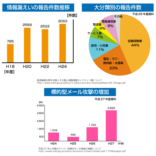 情報漏えい資料