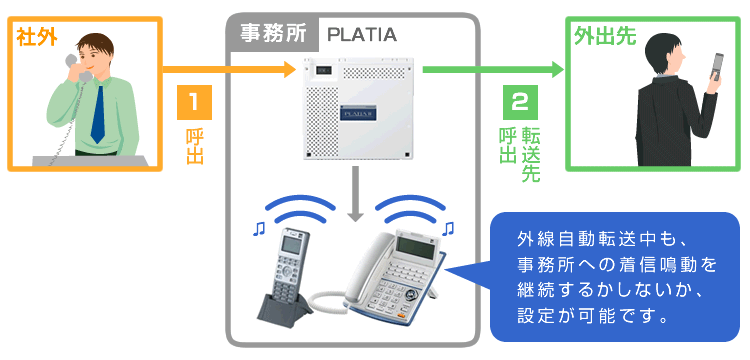 サクサのプラティアの外線転送設定の機能イメージ