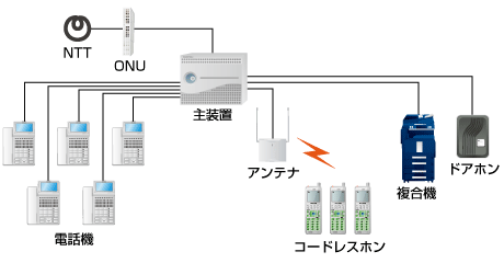 ビジネスホンシステム図