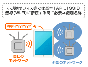 小規模オフィス等では基本1APに1SSID無線(Wi-Fi)に接続する時に必要な識別名称