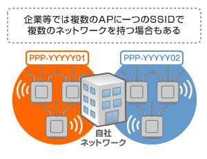 企業等では複数のAPに1つのSSIDで複数のネットワークを持つ場合もある