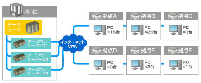 VPN　導入事例