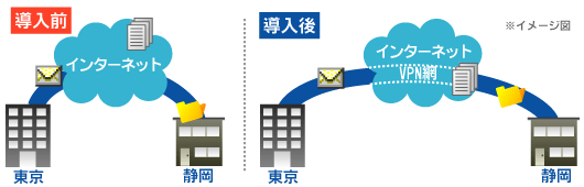 VPN 導入事例