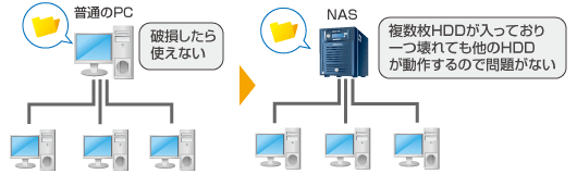 NAS　導入事例