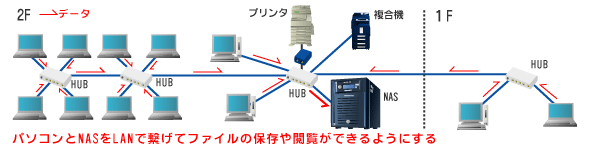 NAS 導入事例