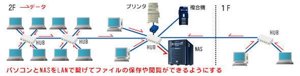 NAS　導入事例