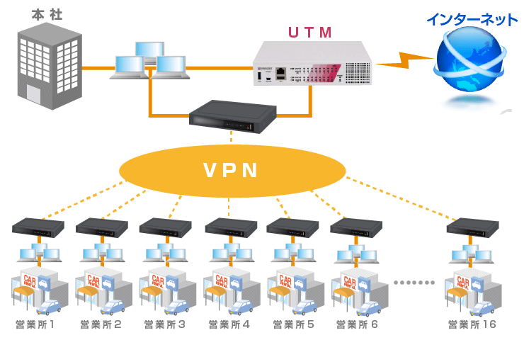 UTM　導入事例