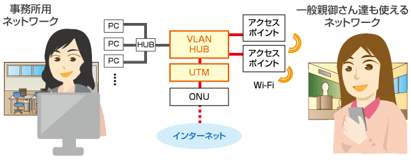 大事な個人情報を守るためのセキュリティ強化 UTM 導入事例