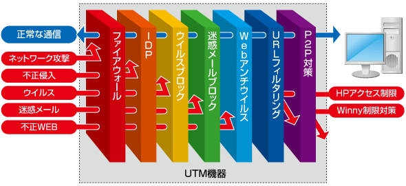 UTM機器の動き