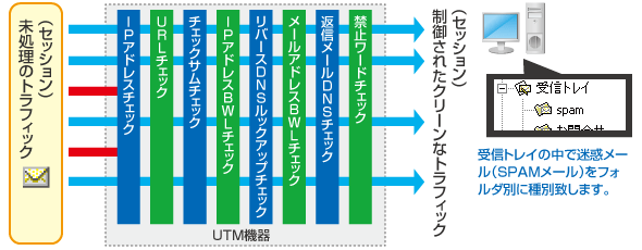 迷惑メール対策をするためのセキュリティ強化 UTM 導入事例