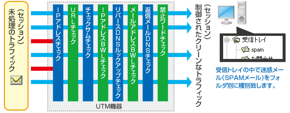 UTM　導入事例