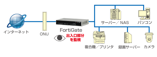 フォーティゲートの接続図