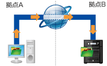 高セキュリティのVPN