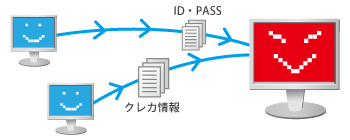 パソコンの中にあるデータを盗みとり