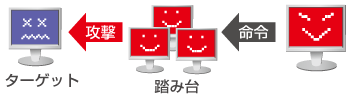 パケット攻撃(ボットネット)