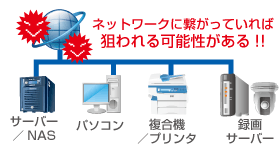 ウイルスの脅威