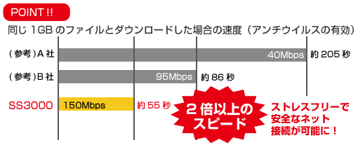 SS3000の処理速度の早さ SS3000メリット
