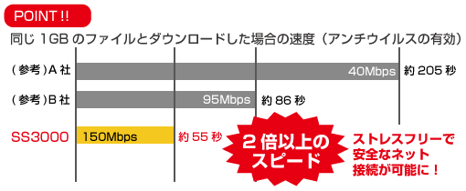 SS3000メリット